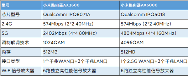 ax3600和ax6000区别