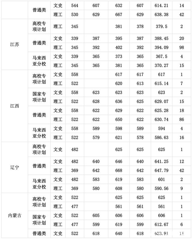 厦门大学录取分数线 厦门大学高考分数线