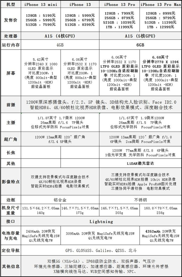 苹果13promax电池多少毫安