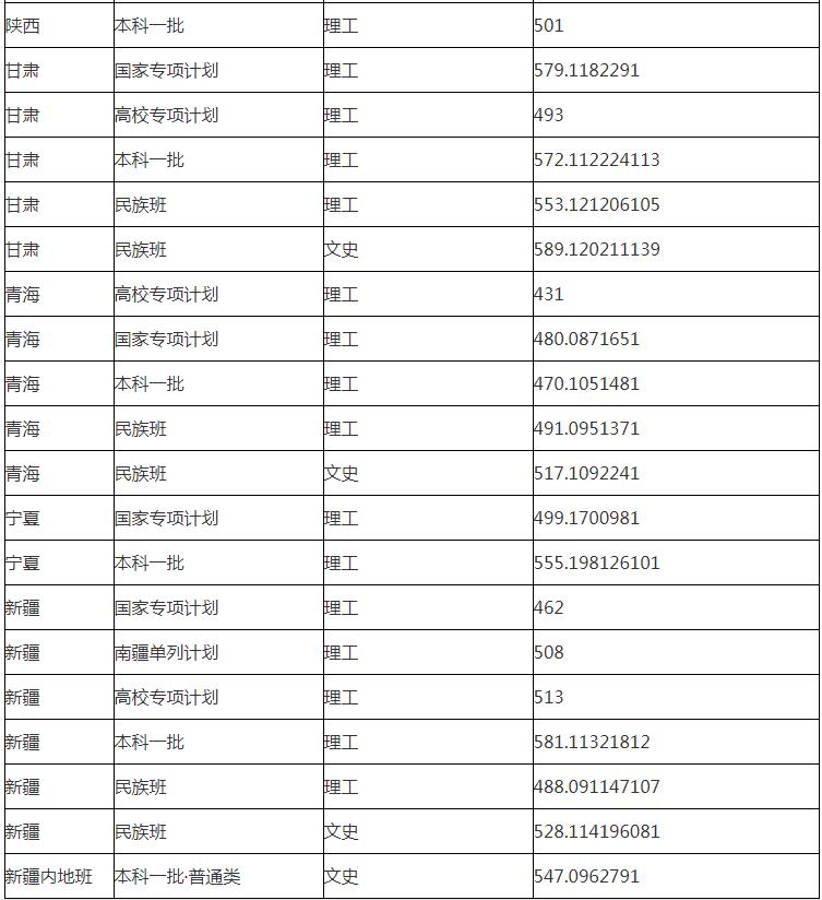 華東理工大學(xué)分數(shù)線 華東理工大學(xué)高考分數(shù)線