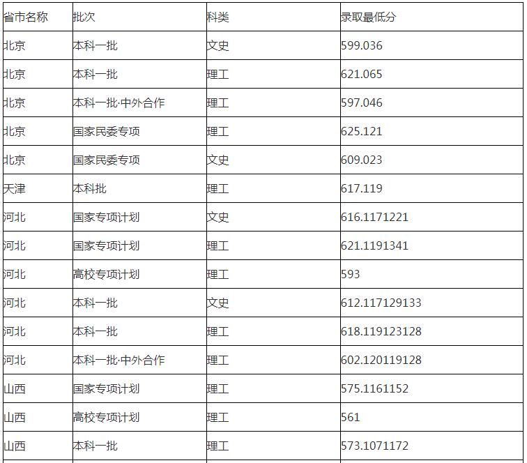 華東理工大學(xué)分數(shù)線 華東理工大學(xué)高考分數(shù)線