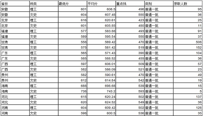 兰州大学分数线 兰州大学分数线是多少