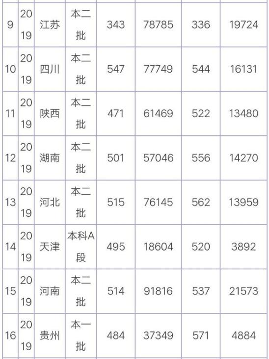 烟台大学分数线 烟台大学高考分数线