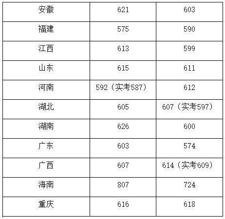 中国传媒大学分数线 中国传媒大学录取分数线