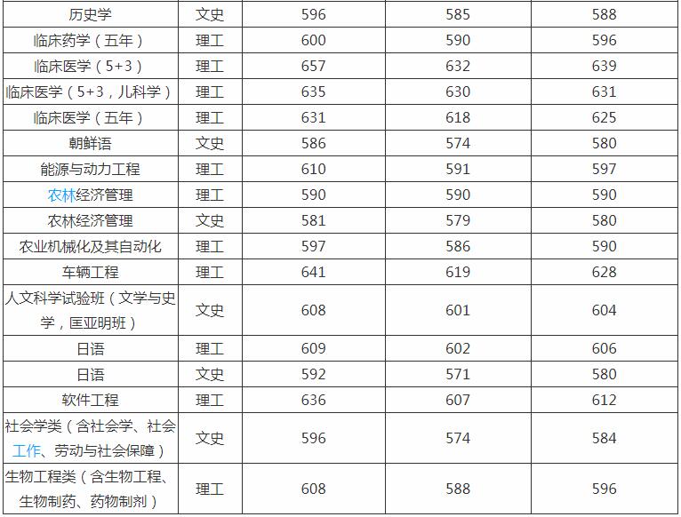 吉林大学分数线 吉林大学高考分数线