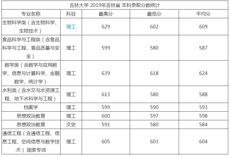 吉林大学分数线 吉林大学高考分数线