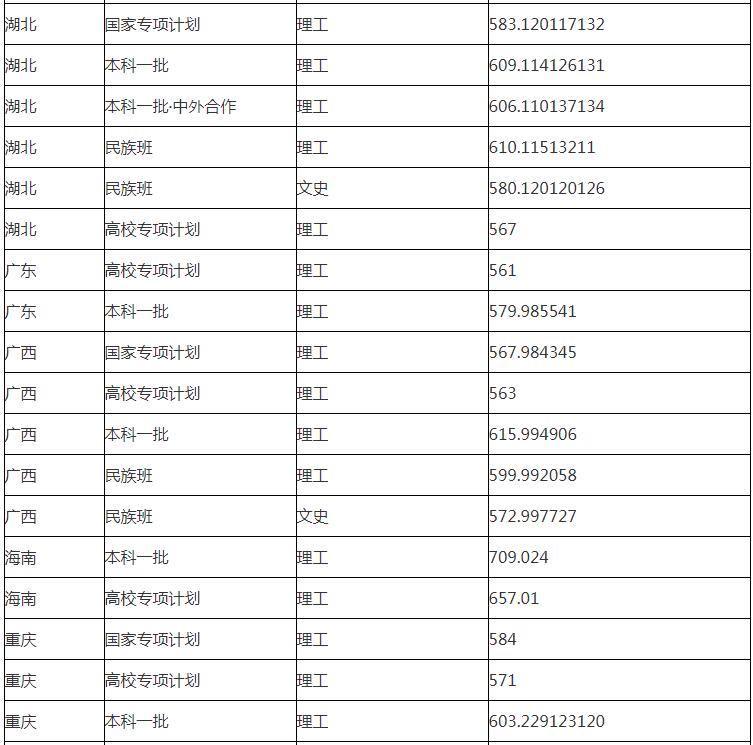 華東理工大學(xué)分數(shù)線 華東理工大學(xué)高考分數(shù)線