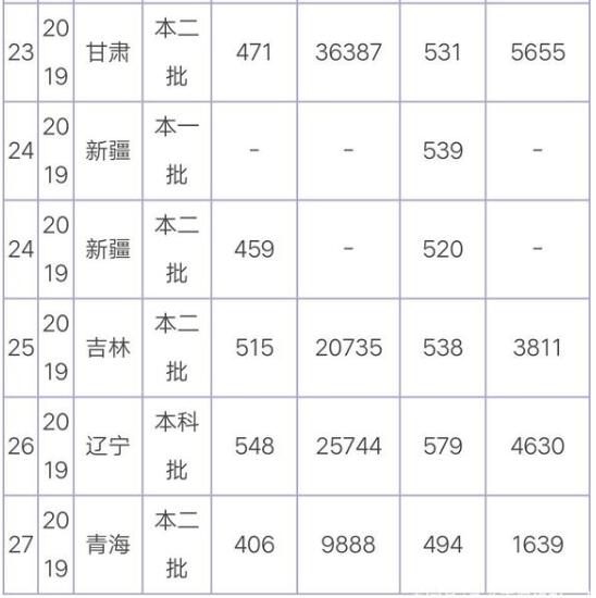 烟台大学分数线 烟台大学高考分数线