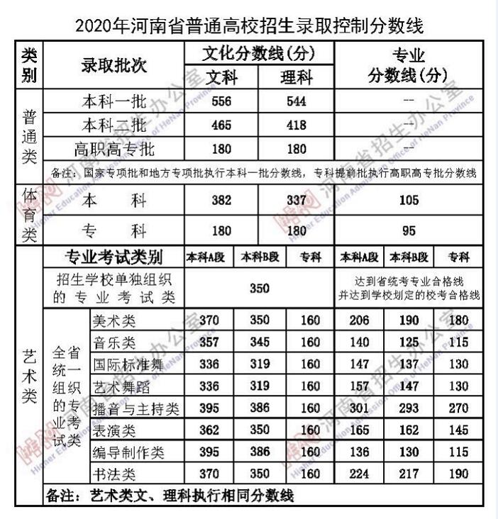 河南高考分?jǐn)?shù)線2020啥時(shí)公布 2020年河南高考成績(jī)什么時(shí)候出來(lái)