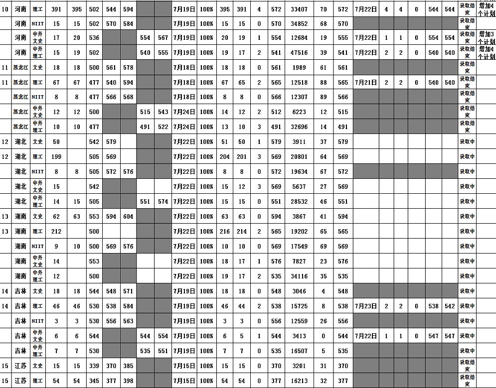 海南大学分数线 2019年海南大学分数线