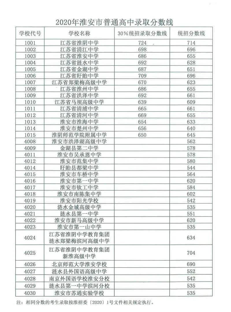 淮安中考成绩查询具体时间 2020年淮安中考成绩查询时间