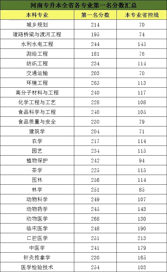 河南专升本分数线 2020年河南专升本的分数线是多少