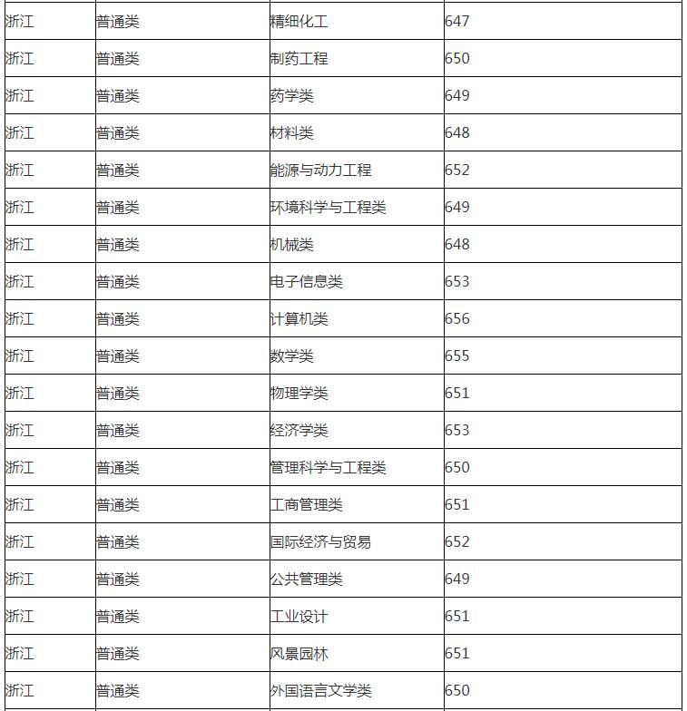 華東理工大學(xué)分數(shù)線 華東理工大學(xué)高考分數(shù)線