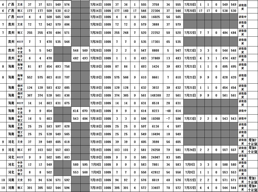 海南大学分数线 2019年海南大学分数线