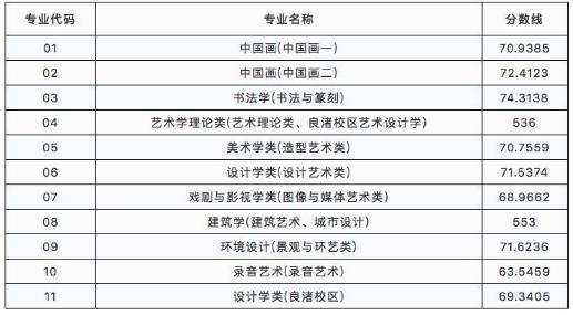 中国美术学院分数线 中国美术学院录取分