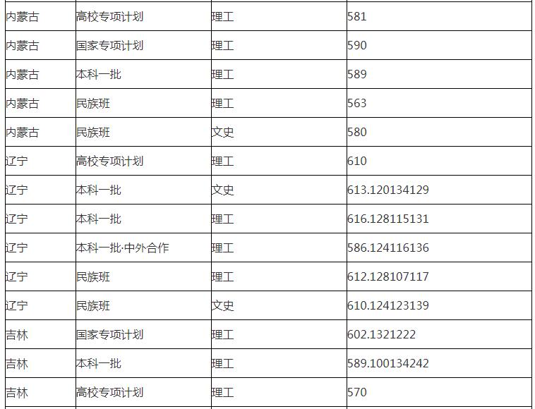 華東理工大學(xué)分數(shù)線 華東理工大學(xué)高考分數(shù)線