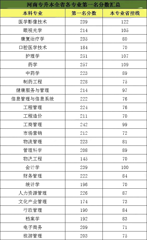 河南专升本分数线 2020年河南专升本的分数线是多少