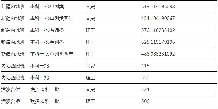 華東理工大學(xué)分數(shù)線 華東理工大學(xué)高考分數(shù)線