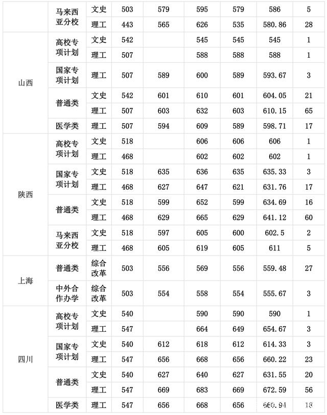 厦门大学录取分数线 厦门大学高考分数线