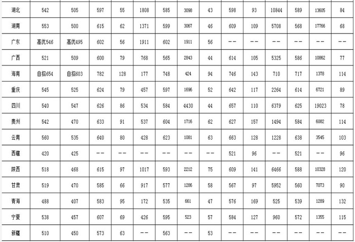 西南大学录取分数线 西南大学高考分数线