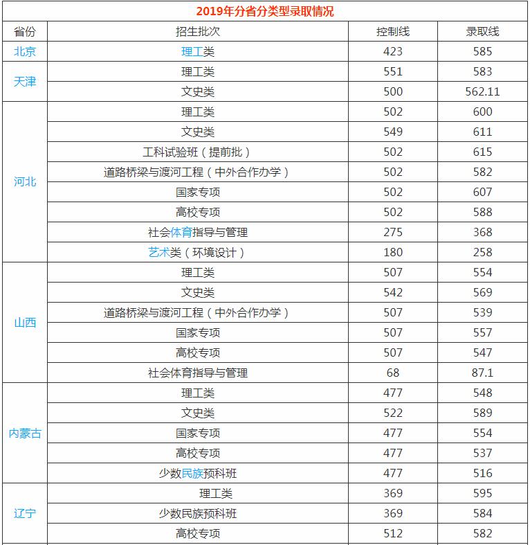 长安大学分数线 长安大学高考分数线