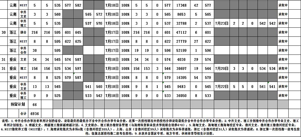 海南大学分数线 2019年海南大学分数线