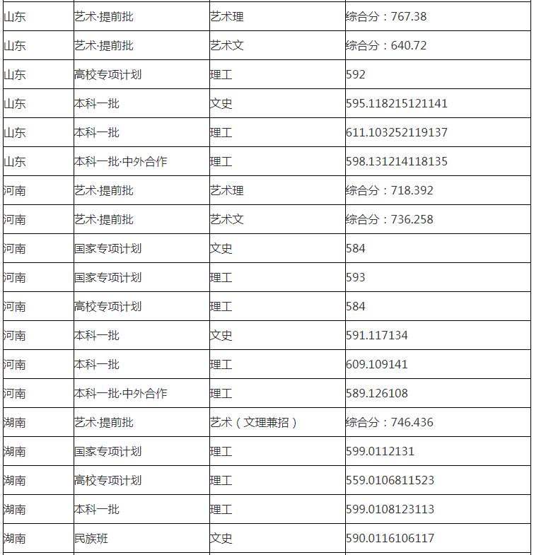 華東理工大學(xué)分數(shù)線 華東理工大學(xué)高考分數(shù)線