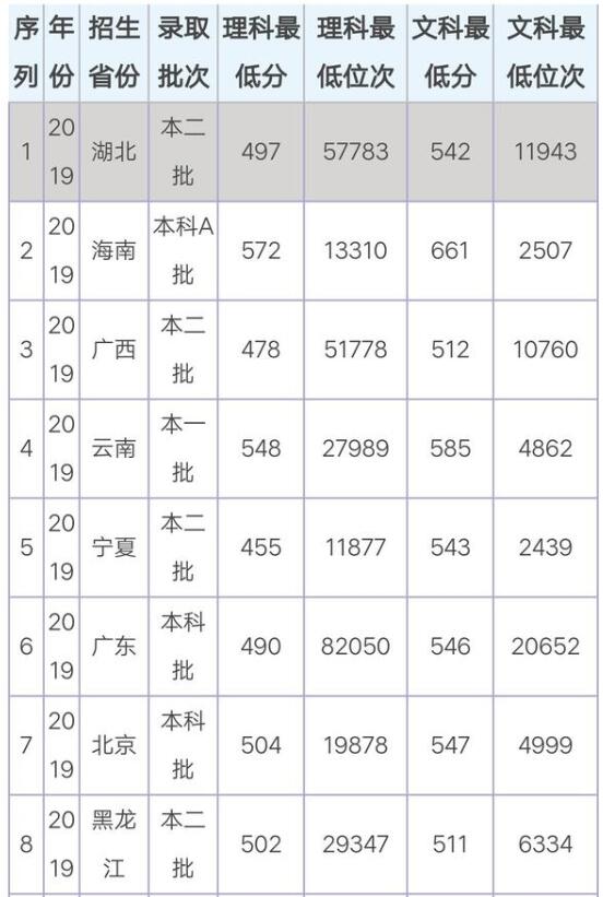 烟台大学分数线 烟台大学高考分数线