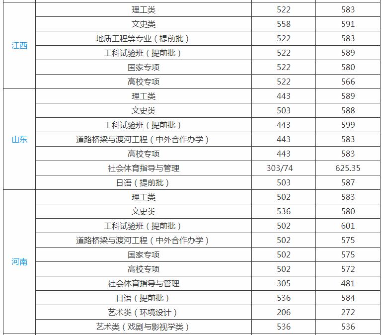 长安大学分数线 长安大学高考分数线