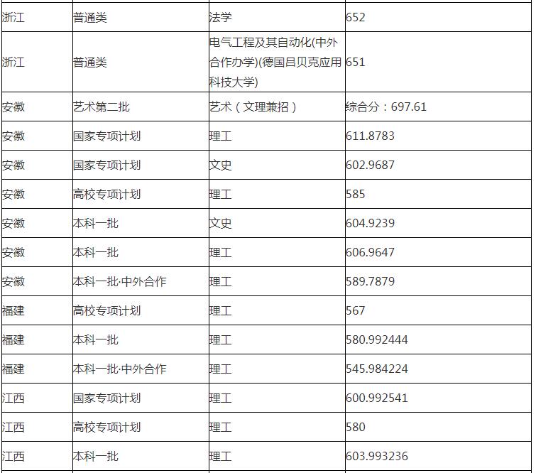 華東理工大學(xué)分數(shù)線 華東理工大學(xué)高考分數(shù)線