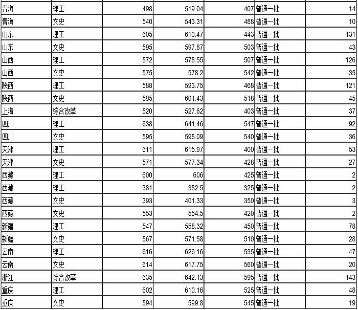 兰州大学分数线 兰州大学分数线是多少