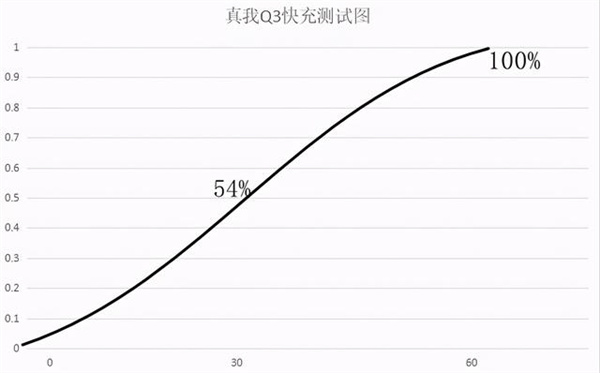 真我q3s充电是多少瓦