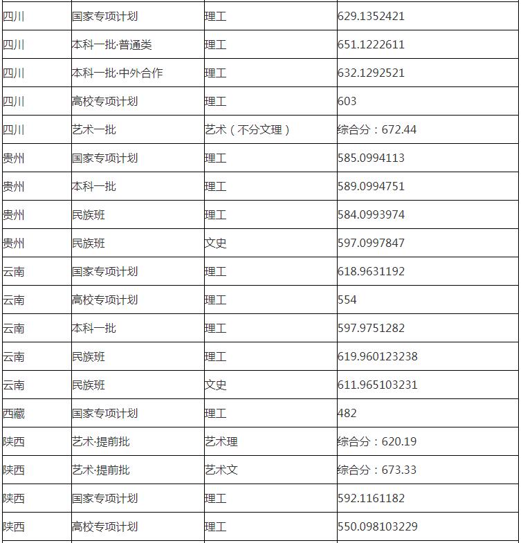 華東理工大學(xué)分數(shù)線 華東理工大學(xué)高考分數(shù)線