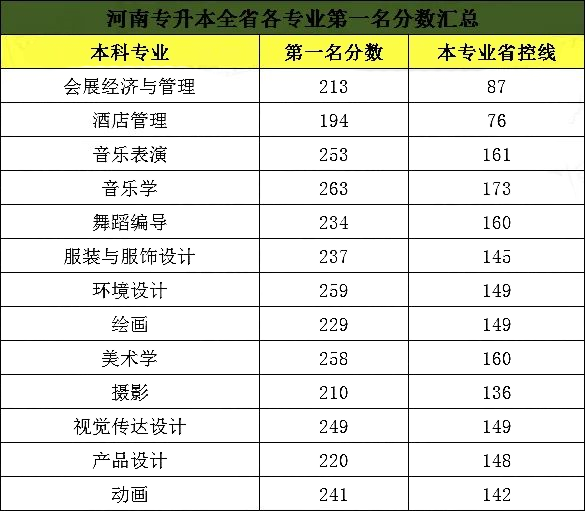 河南专升本分数线 2020年河南专升本的分数线是多少