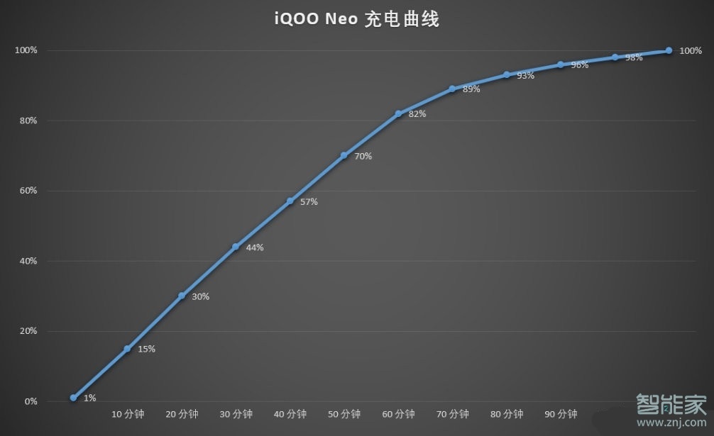 iqooneo充電速度怎么樣