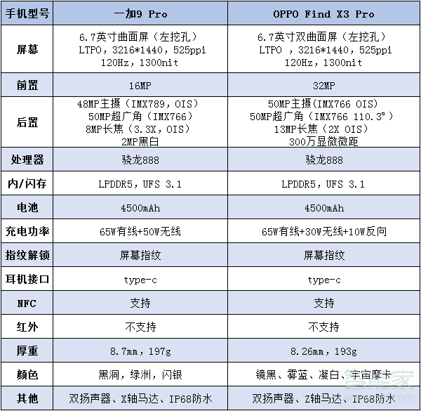 一加9pro对比oppofindx3pro