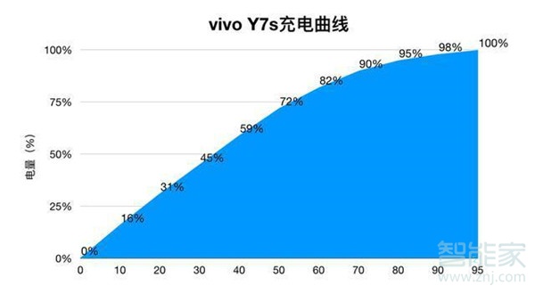 vivoy7s雙引擎閃充怎么開(kāi)啟