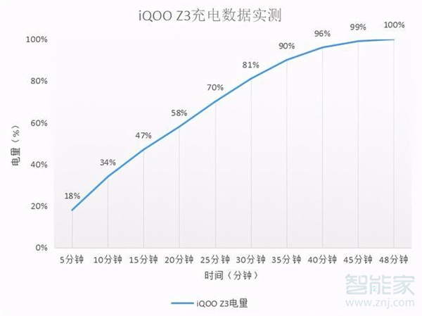 iqooz3充電是多少瓦