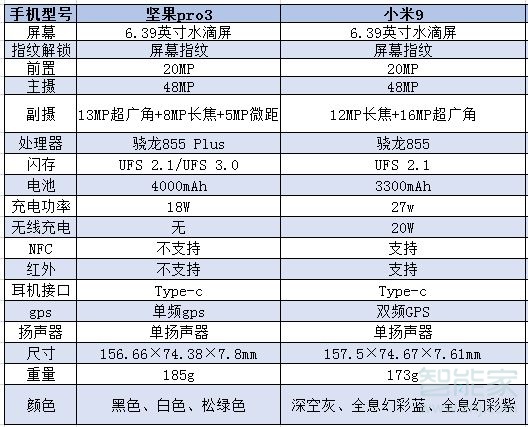 堅果pro3和小米9區(qū)別