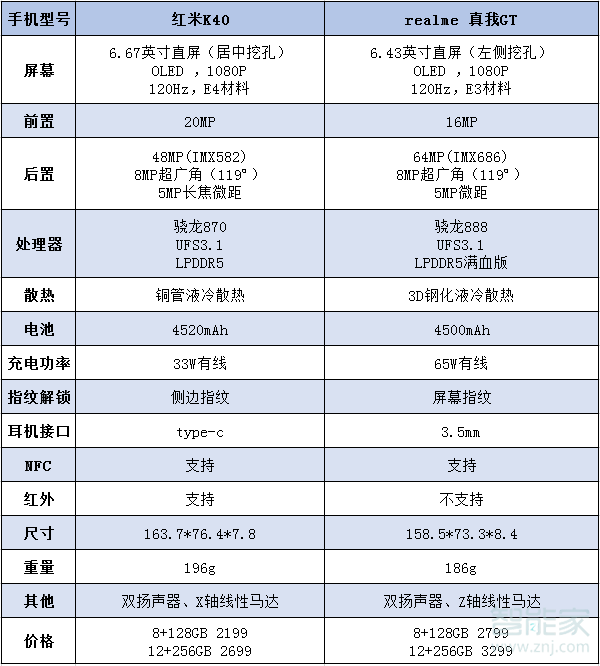 realme gt和紅米k40區(qū)別