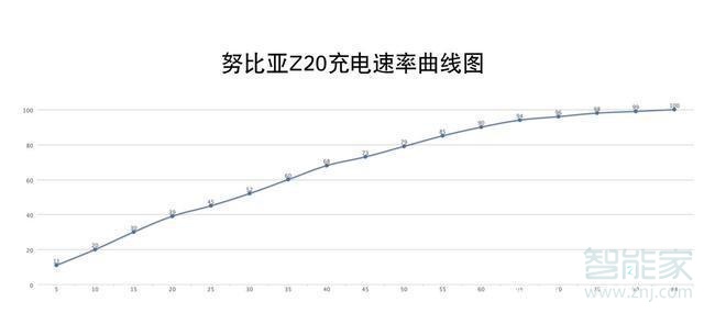 努比亞z20充滿電要多久