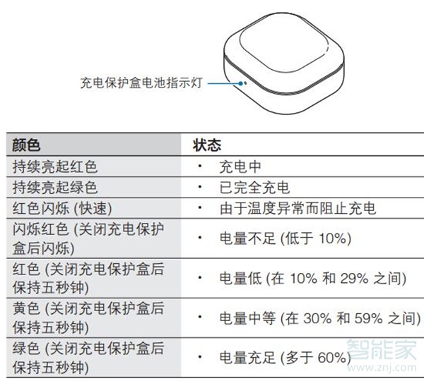 galaxy buds live指示燈說(shuō)明