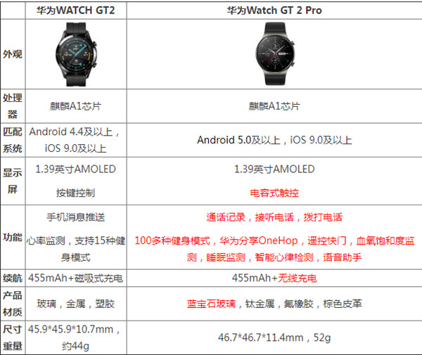 华为watch gt2 pro和gt2区别