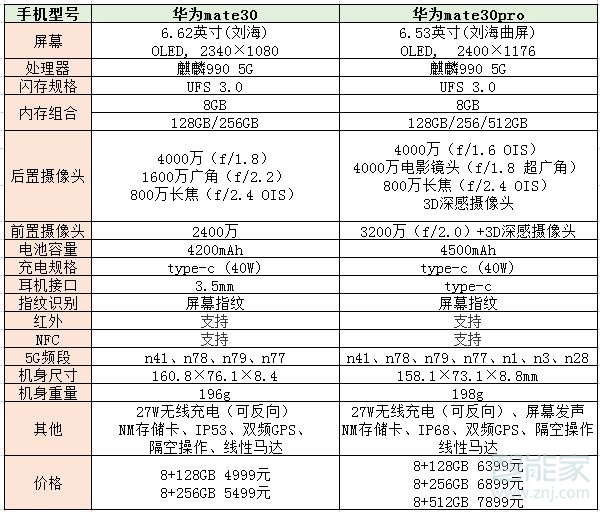 mate30pro5g和mate305g區(qū)別