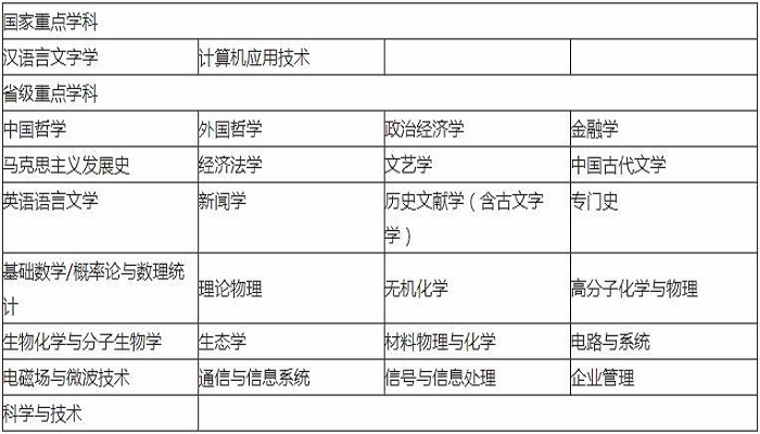 安徽大学专业排名 安徽大学专业排名怎么排的