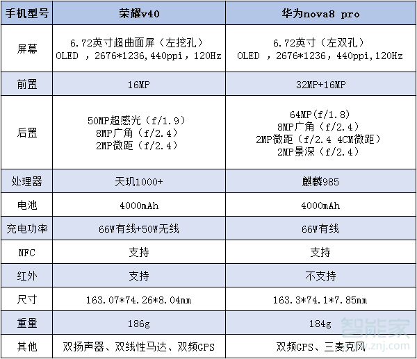 榮耀v40和華為nova8pro區(qū)別