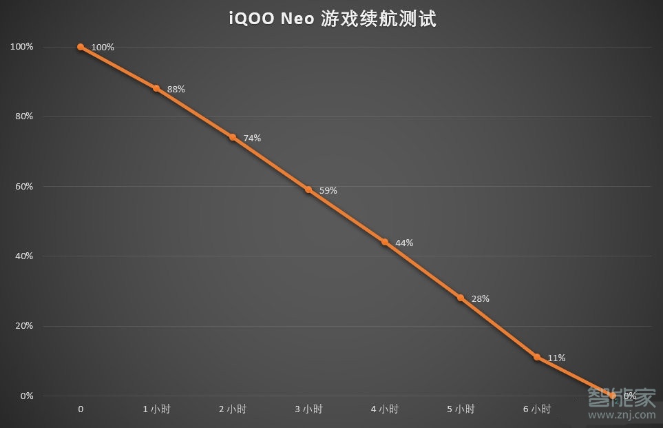 iqooneo充電速度怎么樣