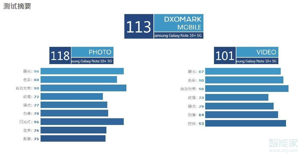 三星note10+ 5G版DXO得分是多少