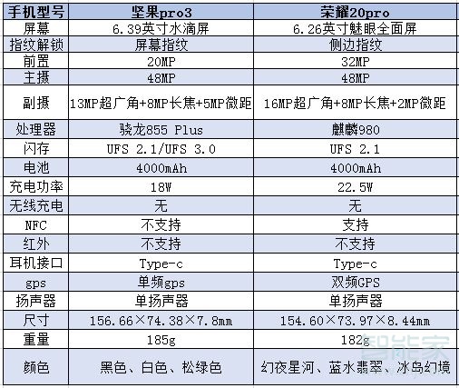 堅(jiān)果pro3和榮耀20pro區(qū)別