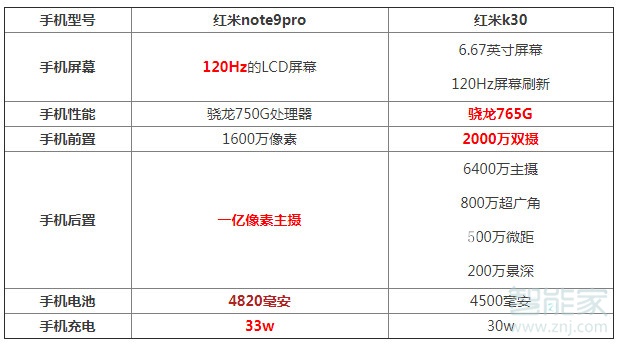 紅米note9pro對比k30